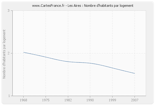 Les Aires : Nombre d'habitants par logement